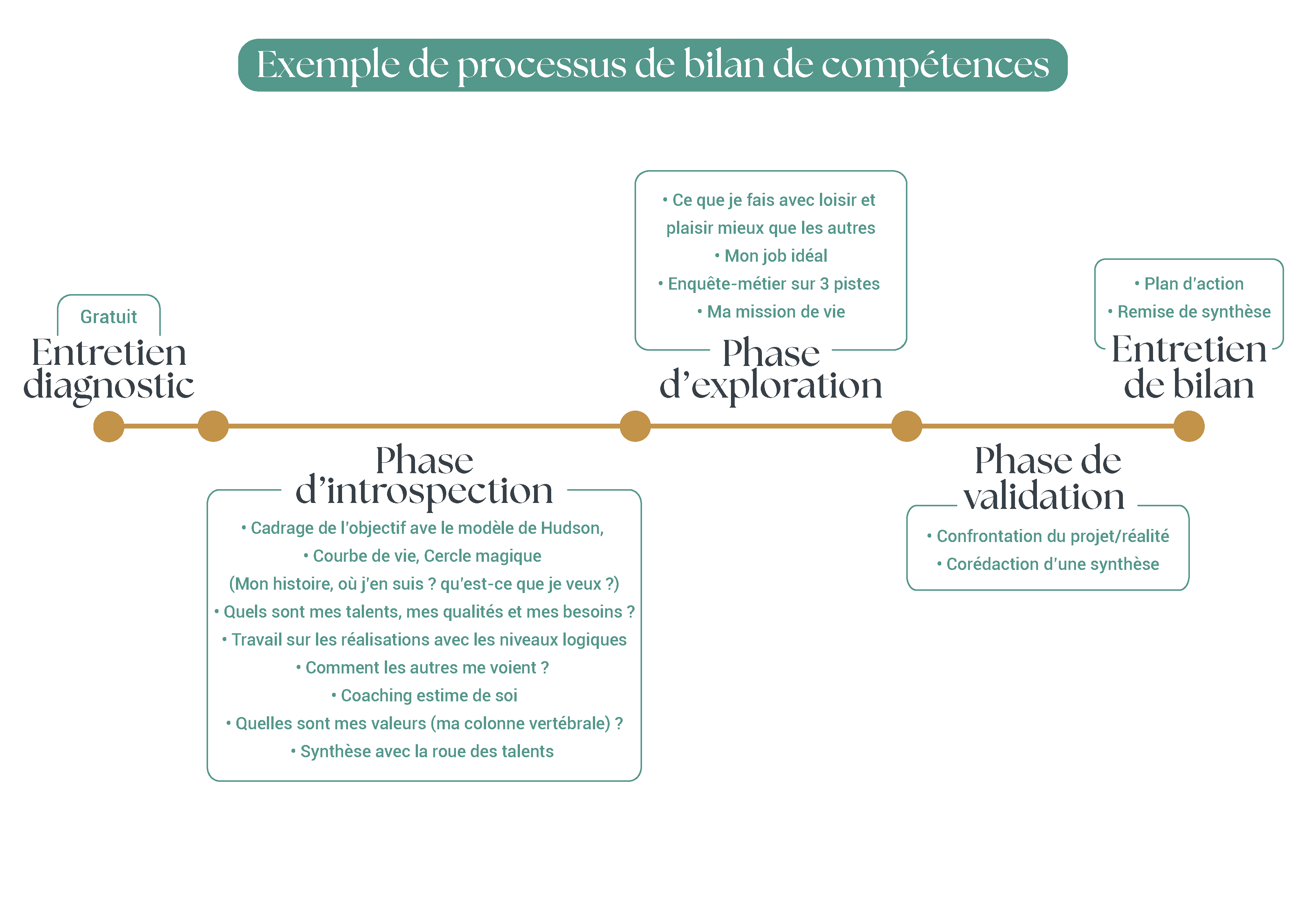 BILAN DE COMPETENCES