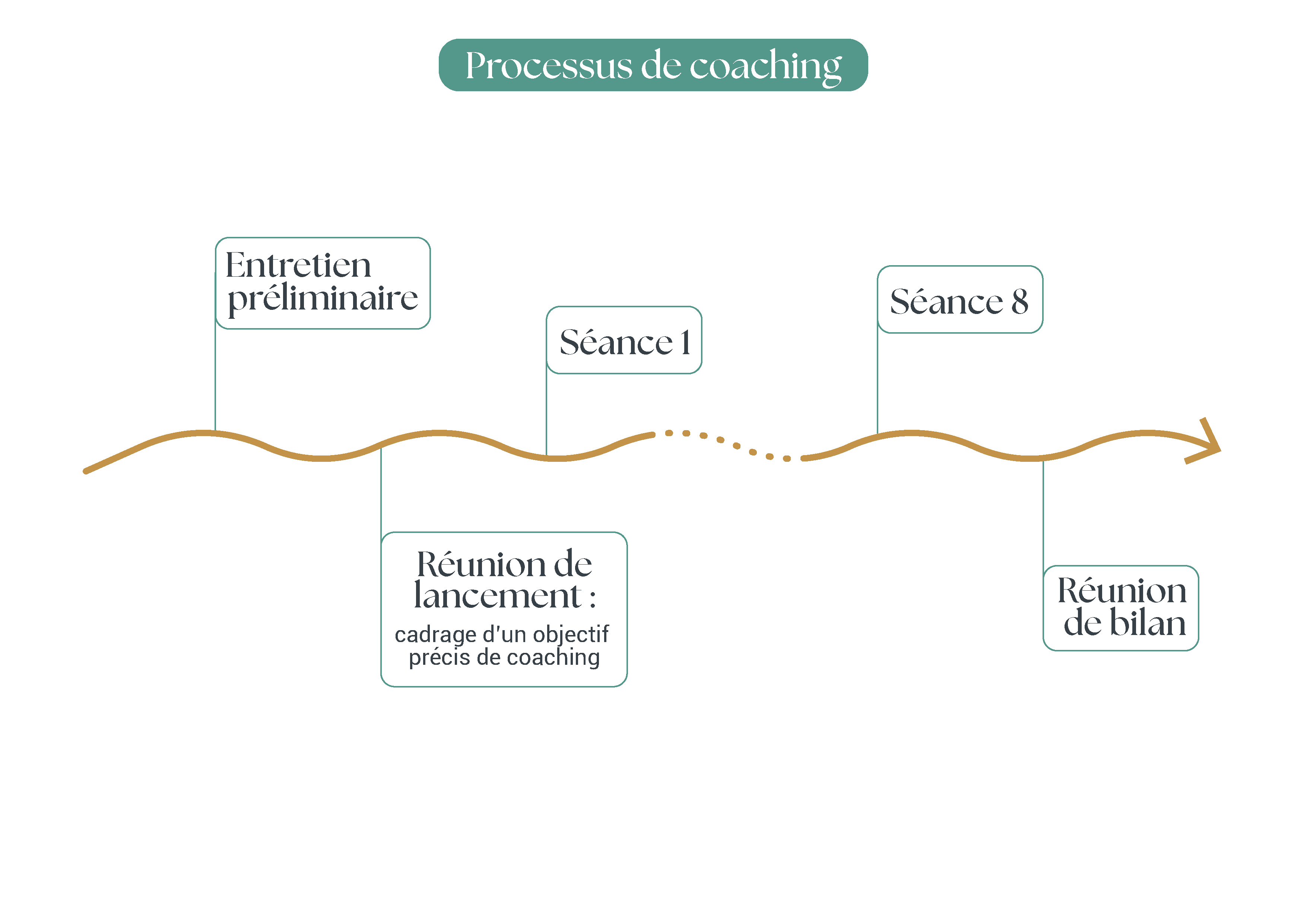 PROCESSUS DE COACHING